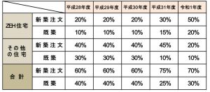 ZEH目標表