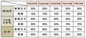 ZEH目標表